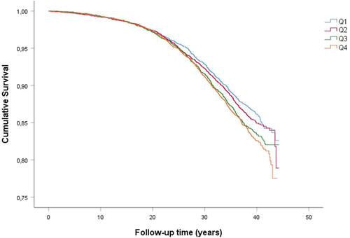 Figure 3 Kaplan–Meier event-free survival curves of incident COPD by quartiles of TyG index in men Q1: lowest TyG index, Q4: Highest TyG index.