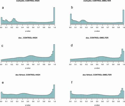 Figure 1. P-value histograms of the binomial (methylkit, a, b) and beta-binomial regression (dss, c, d) in CONTROL-HIGH and CONTROL-SMELTER comparisons. The p-values of the beta binomial regression were re-calculated based on the test statistics as implemented in the fdrtool R-package (e, f).