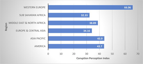 Figure 2. Average Corruption Perception Index by Region.