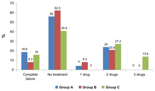 Figure 6 The number of patients in each group receiving topical antiglaucoma drugs at 24 months postoperatively.