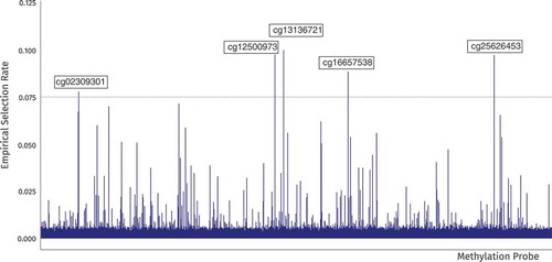 Figure 8 Selection rates of the potential mediators in the methylation dataset.