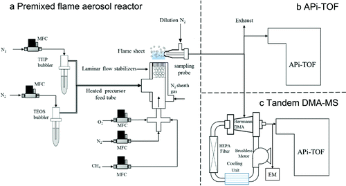 Figure 1. Experimental setup for the combustion synthesis of SiO2 and TiO2 in a premixed flat flame aerosol reactor along with the measurement of charged clusters using an atmospheric-pressure-inlet time-of-flight (APi-TOF) mass spectrometer, a differential mobility analyzer (DMA), and an electrometer (EM).