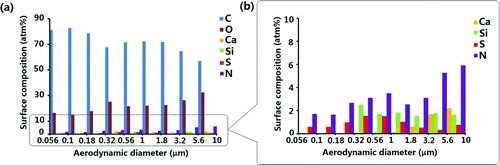 FIG. 2 (a) Elemental composition of the surfaces of the particles as a function of particle size. (b) A section of (a) magnified. (Color figure available online.)