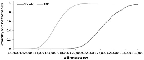 Figure 5. Cost-effectiveness acceptability curves.