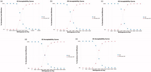 Figure 6. Acceptability curves comparing maintenance utidelone plus capecitabine and capecitabine strategy under different costs of utidelone. (a) The price of paclitaxel for utidelone = $115.4 per 30 mg. (b) The price of utidelone = $3.3 per 30 mg. (c) The price of utidelone = $18.5 per 30 mg. (d) The price of utidelone = $33.7 per 30 mg. (e) The price of utidelone = $48.8 per 30 mg. QALY, quality-adjusted life-years; UTID, utidelone; CAP, capecitabine.