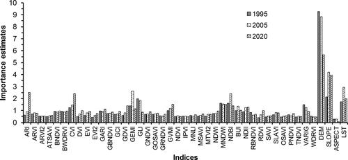 Figure 3. Importance estimates of predictive variables.