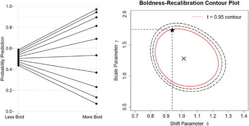 Fig. 2 Schemas to visualize boldness-recalibration. The left panel shows boldness as a function of spread in predictions. Each line corresponds to a prediction. The right panel shows a boldness-recalibration contour plot where the x-axis is shift parameter δ, y-axis is scale parameter γ, and z-axis is P(Mc|y) achieved by δ and γ. Contours correspond to P(Mc|y) = 0.95 (solid red), 0.9 and 0.8 (dashed black). The × corresponds to (δ̂MLE, γ̂MLE) such that the resulting probabilities under LLO-adjustment have maximal probability of calibration. The star on the 0.95 contour corresponds to (δ̂0.95, γ̂0.95) such that the resulting probabilities have maximal spread subject to 95% calibration. These LLO-adjusted probabilities are called the 95% boldness-recalibration set.