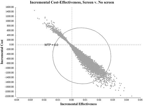 Figure 2. Cost-effectiveness plane for incremental change of Screen strategy over No screen. Incremental benefit is along the x-axis and incremental cost in on the y-axis. Toward the right indicates more QALYs and toward the top indicates higher cost.