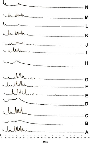 Figure 5 X-ray diffraction patterns of (A) CC, (B) PVP-K90, (C) PM with PVP-K90, (D) SD with PVP-K90, (E) PEG8000, (F) PM with PEG 8000, (G) SD with PEG 8000, (H) HP-β-CD, (I) PM with HP β-CD, (J) IC with HP β-CD, (K) PM with PVP-K30, (L) nano with PVP-K30, (M) PM with PVP-K90, and (N) nanoparticles with PVP-K90.