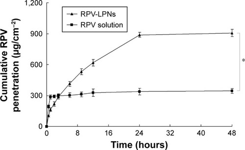 Figure 4 Ex vivo permeation of profiles RPV-LPNs and RPV solution.Notes: Data represent mean ± SD, N=6. *P<0.05. RPV-LPNs and RPV solution were applied to the epidermal surface of skin, respectively. At pre-set time intervals, samples were collected from the receiver and analyzed for the permeated amount of RPV by HPLC method.Abbreviations: RPV, ropivacaine; LPNs, lipid-polymer hybrid nanoparticles.