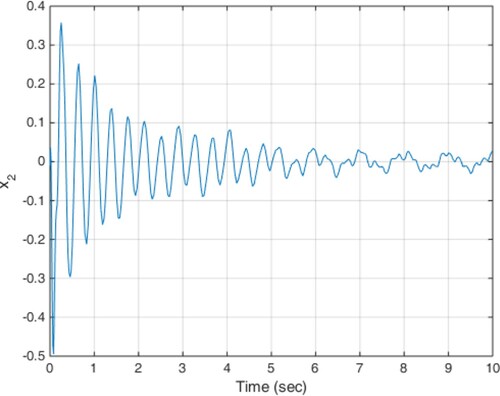 Figure 19. Acceleration response of the sprung mass in scenario 4.