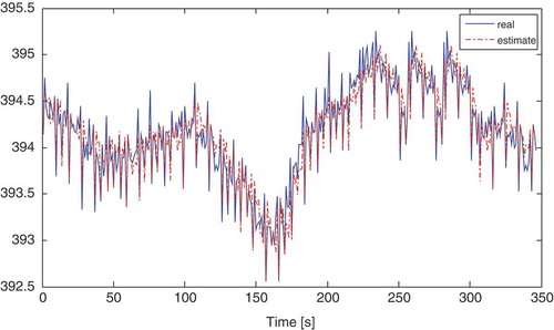 Figure 11. Variations of the measured exhaust gas temperature.