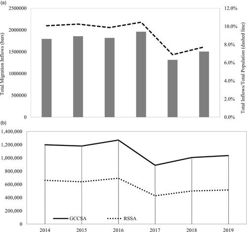 Figure 2. (a) Total migration inflows in New South Wales, Victoria and Queensland; and (b) total migration inflows in greater capital city statistical areas (GCCSA) and rest of state statistical areas (RSSA).Source: Calculated by the authors.