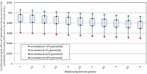 Figure 6. The conditional marginal effects of relationship between parents on the probability of choosing public sector as the 1st job choice (according to logit model regression)