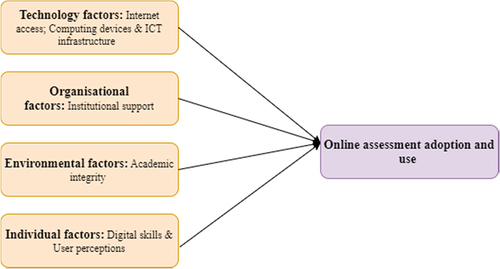 Figure 2. Extended TOE framework for online assessment adoption and usage
