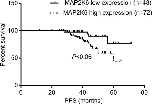 Figure 2 The significant difference in the PFS rate was observed in the patients with low MAP2K6 expression and high MAP2K6 expression.Abbreviation: PFS, progression-free survival.