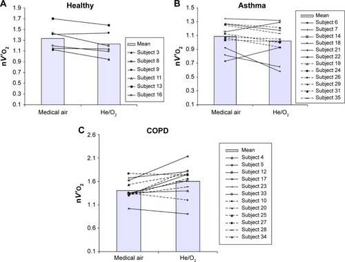 Figure 4 Individual changes in normalized oxygen uptake nV′O2=V′O2/(3.5 mL/kg/min × weight kg) at rest while breathing air or He/O2 mixture.Notes: For the subject groups solid and dashed lines are for moderate and severe cases, respectively. The bars represent the mean values. There were only 30 participants in total who completed the study, but subject numbers were assigned to other initiated patients who later dropped out while the original subject numbers are retained.Abbreviations: COPD, chronic obstructive pulmonary disease; V′O2, oxygen uptake.