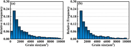 Figure 17. Grain size distribution before and after the heat treatment.