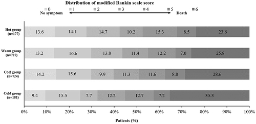 Figure 2 Distribution of the modified Rankin scale score at 90 days of Cold, Cool, Warm, and Hot groups. The distribution of the modified Rankin scale score of primary outcomes in four groups derived on the temperature for all patients treated with endovascular treatment.