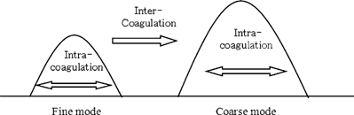 Figure 1 centering Various types of coagulation for bimodally distributed particles.