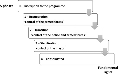 Figure 3. The phases of consolidation according to the Política Nacional de Consolidación y Reconstrucción Territorial (graphic representation of the authors, from Republic of Colombia Citation2014).