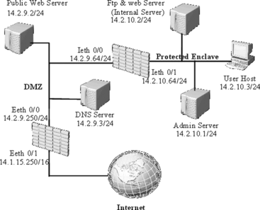 FIGURE 2 A typical network topology.