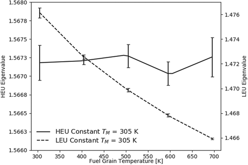 Fig. 9. The 20-μm-radius eigenvalue results (2σ error) for varying TF.