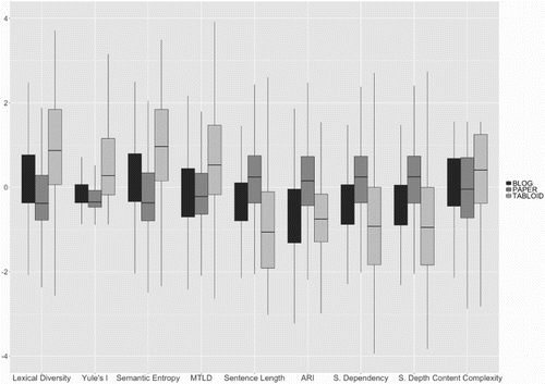 FIGURE 1 Descriptive boxplots for all variables entered in the data reduction model. All variable scores are normalized (mean = 0; SD = 1). Black boxplots: citizen journalism blogs; dark grey: quality newspapers; light grey: tabloid newspapers