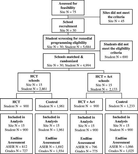 Figure 1. Research design and sample flowchart. All participants initially randomized were retained in the analysis, including those who had missing data at the endline. All missing information were accounted for using the multiply-imputed dataset.