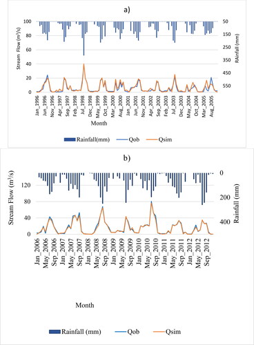 Figure 5. Observed and simulated monthly stream flow for Keleta river for calibration (a), validation (b).