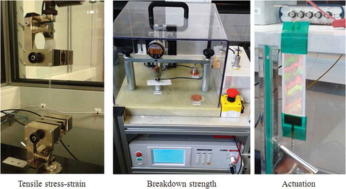 Figure 1. Tensile stress–strain, breakdown strength and actuation measurements.