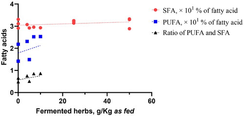 Figure 3. The analysis pertains to the composition of saturated fatty acids (SFAs) and polyunsaturated fatty acids (PUFAs) and the ratio between them in broiler chickens breast meat. The p values for both the PUFA parameters and the ratio of PUFA to SFA were <0.05, with corresponding R2 values of ∼0.91 and 0.95, respectively.