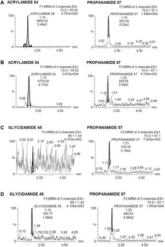 Figure 2 Chromatogram of the analytes in the smokers. (A) Sample of subject SP8, (B) sample of subject SP7, (C) sample of subject SP11, and (D) sample of subject SP2.