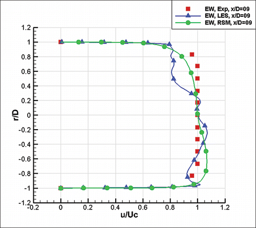 Fig. 14. Comparison of RSM and LES models against experimental data at x/D = 9 (E-W).
