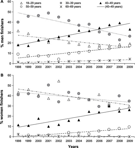 Figure 3 Changes in percentage finishers per age group from 1998 to 2009. (A) Men; (B) Women.