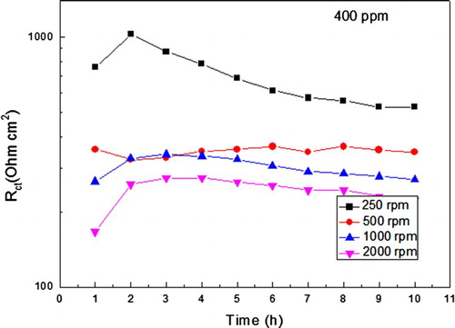 Figure 9. Variation of the Rct value with time for carbon steel in 0.5 M H2SO4+ 400 ppm of A. sativum and different rotating speed values.