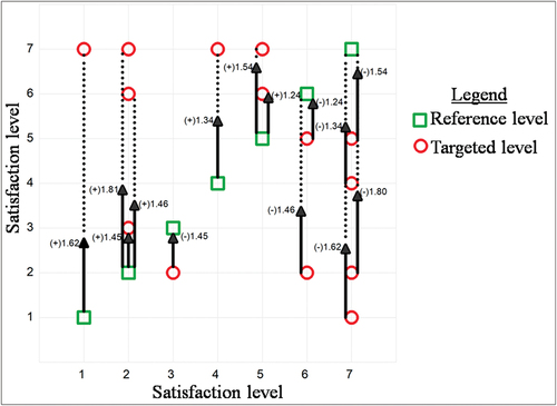 Figure 7. Effects of HBMS with CSEB technology on RS in Auroville. Every arrow originates from a particular level and terminates at another level. Positive relationships are denoted by arrows pointing from the reference level to the target level, which are also marked with a (+) sign. Conversely, negative relationships are represented by arrows pointing from the target level to the reference level, which are also marked with a (-) sign. The coefficient of probability change remains consistent for positive relationships, while it is reversed for negative relationships.