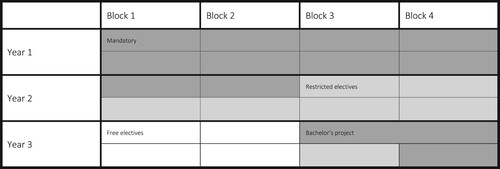 Figure 1. Typical structure of the study programmes.