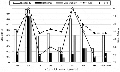 Figure 7. Comparison between the sustainability indicators (SIs) and the A and B indicators for the reliability of the agricultural demands (AD) that fail in the model under Scenario 0.