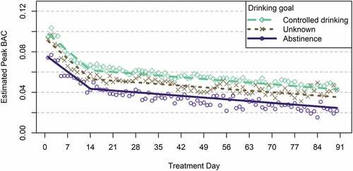 Figure 3. Trajectories of daily estimated peak BAC by treatment goal among patients with 90-day treatment retention.