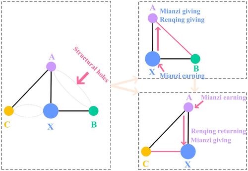 Figure 6 How guanxi moderates the negative impact of structural holes.