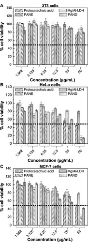 Figure 9 Cell viability (3-(4,5-Dimethylthiazol-2-yl)-2,5-diphenyltetrazolium bromide [MTT] assay) of (A) 3T3, (B) HeLa, and (C) MCF-7 cell lines exposed to various gradient concentrations of protocatechuic acid, Mg/Al-LDH, PANE, and PAND.Note: Data presented are mean ± standard deviation for experiments done in triplicate.Abbreviations: LDH, layered double hydroxide; PAND, protocatechuic acid-Mg/Al nanocomposite synthesized by direct method; PANE, protocatechuic acid-Mg/Al nanocomposite synthesized by ion-exchange method; 3T3, fibroblast cell; MCF-7, human breast cancer cell; HeLa, human cervical cancer cell.