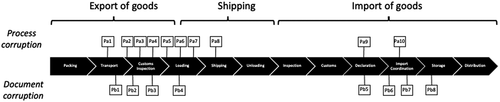 Figure 1. Points of corruption during the shipping of AGRI_PRODs from AFCT to EUCT