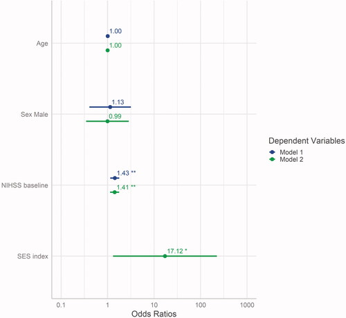 Figure 3. Estimates of model 1 compared to model 2 (additional predictor SES index), displayed with their respective 95% confidence intervals and significance level (**p < .01; *p < .05). NIHSS: National Institutes of Health Stroke Scale; SES: socioeconomic status.