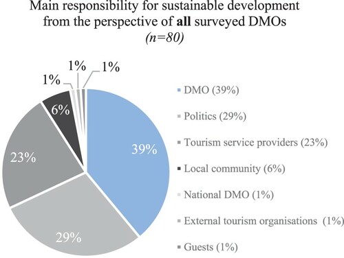 Figure 1. Main responsibility for sustainable development.