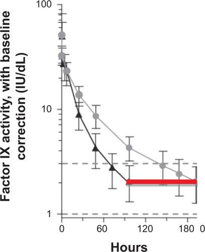 Figure 1 Expected FIX activity levels after doses of rFIXFc or rFIX (50 IU/kg body weight) were administered intravenously in multiple patients at time 0 hours.