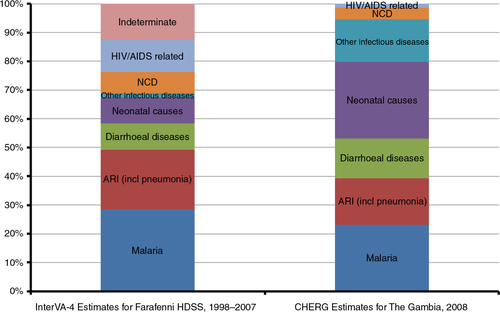 Fig. 2 Comparison of the distribution of causes of death among children under 5 years of age by InterVA-4 for Farafenni HDSS, 1998–2007 and CHERG estimates for The Gambia, 2008 (Citation27).