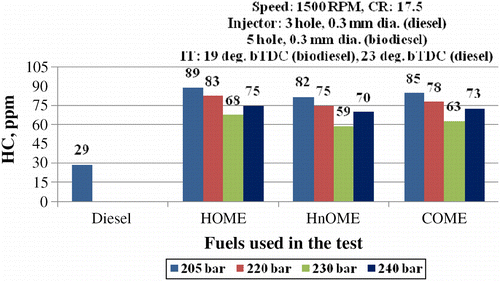 Figure 14 Effect of brake power on HC at five-hole nozzle and varying pressure.