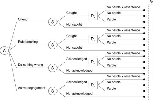 Figure 3: Decision tree for the Parole Board if D1=No parole.