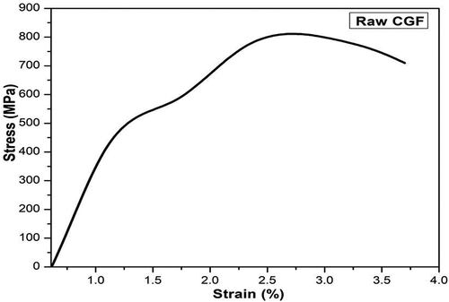 Figure 8. Raw CGF Stress - Strain curve.